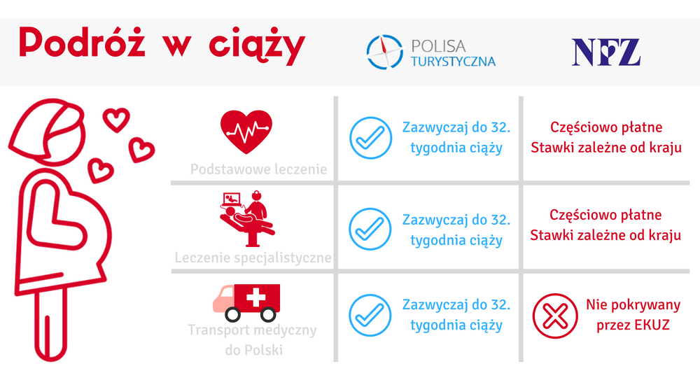 podróż w ciąży z ubezpieczeniem